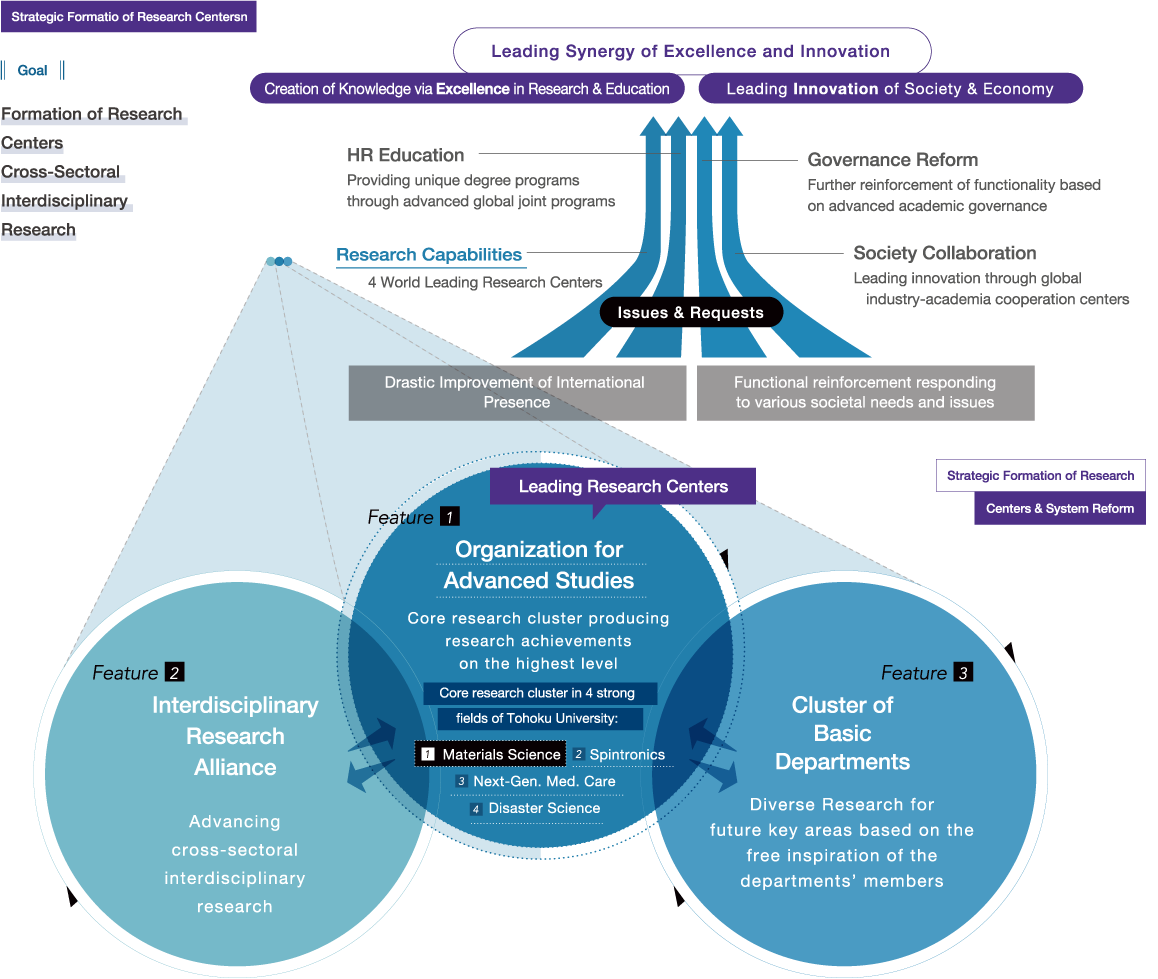 Strategic Formation of Research Centers