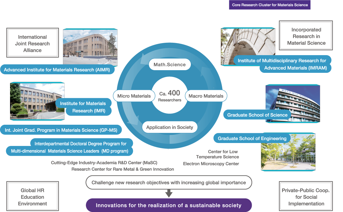 Core Research Cluster for Materials Science