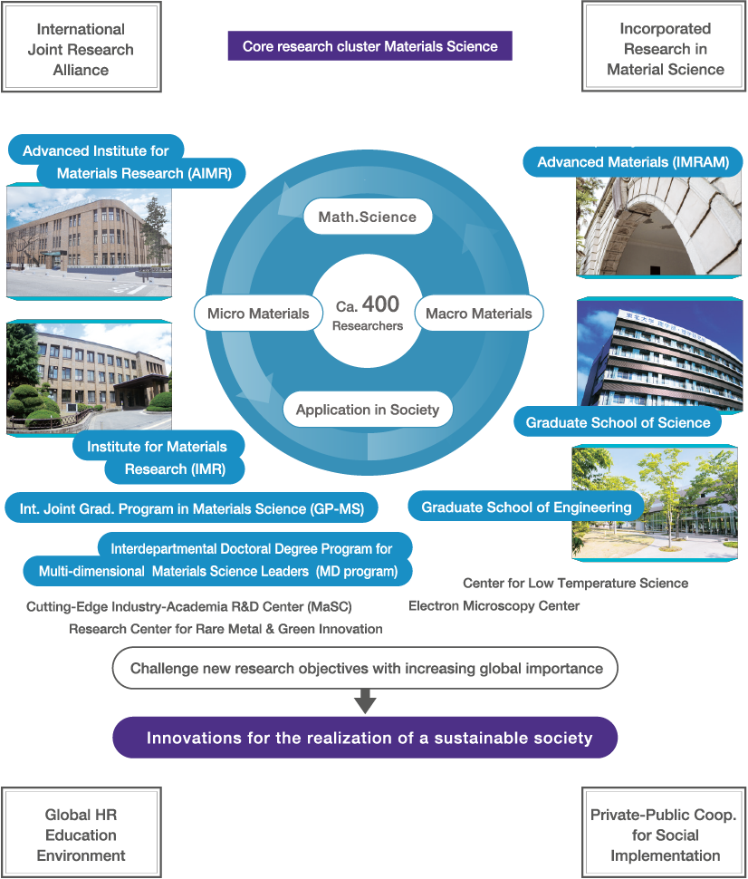 Core Research Cluster for Materials Science