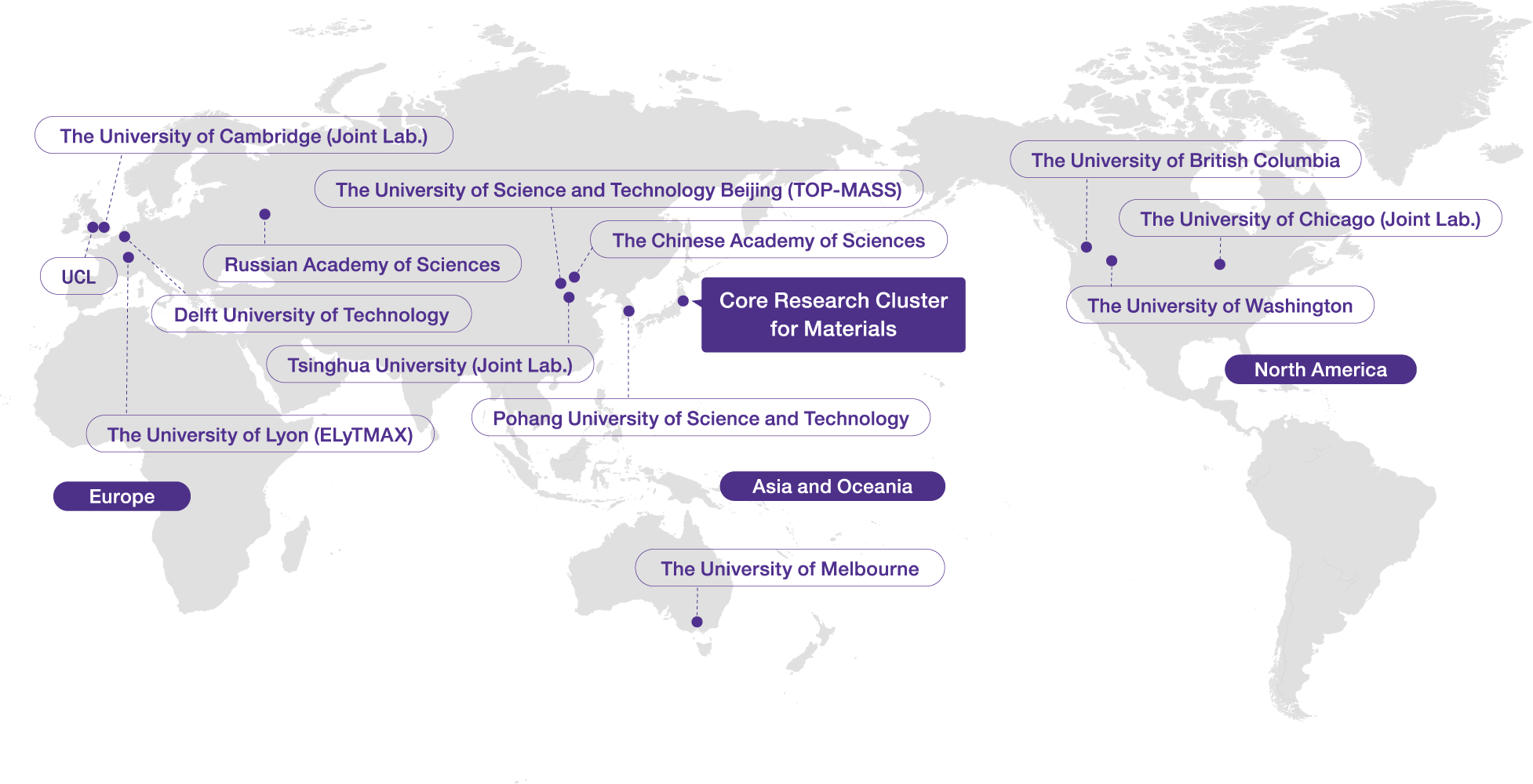 Global alliances of international research centers