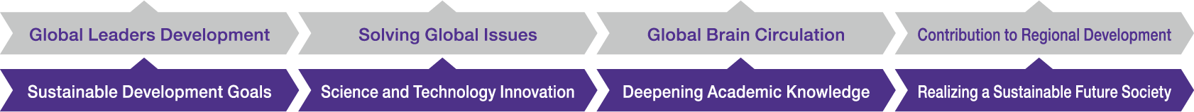 Global Leaders Development Sustainable Development Goals Solving Global Issues Science and Technology Innovation Global Brain Circulation Deepening Academic Knowledge Contribution to Regional Development Realizing a Sustainable Future Society