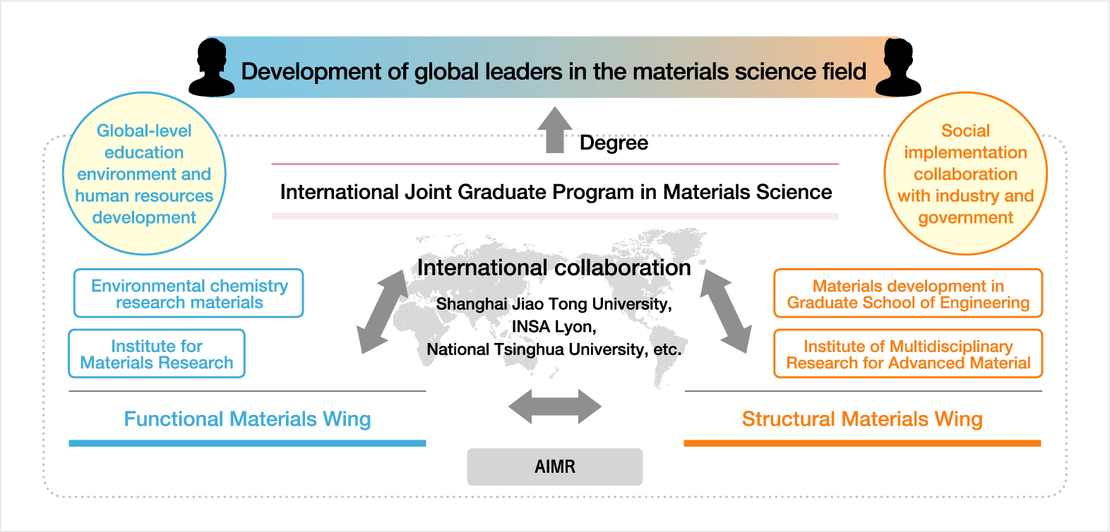 The Education and Human Resources Development project concept