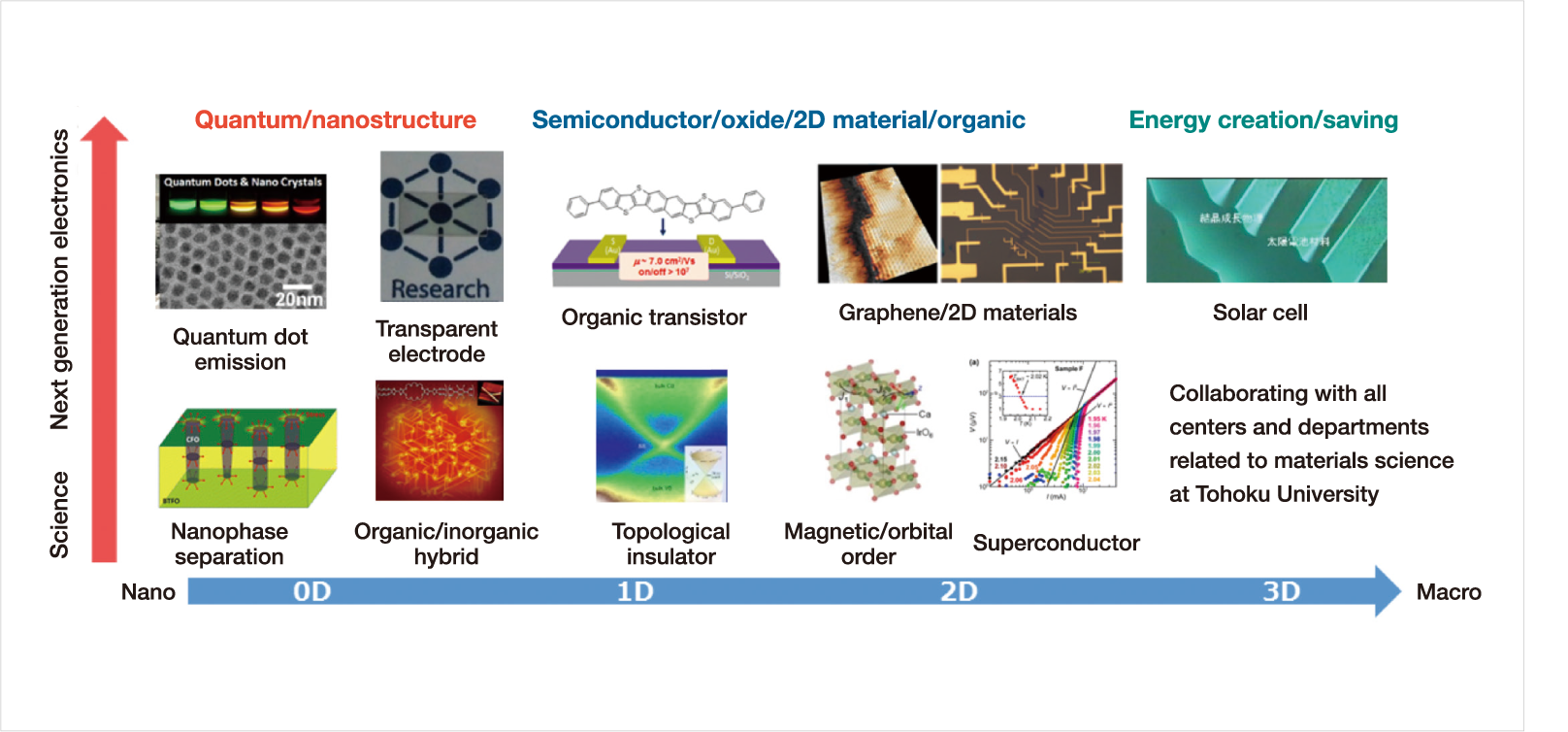 The Advanced Electronic materials project concept