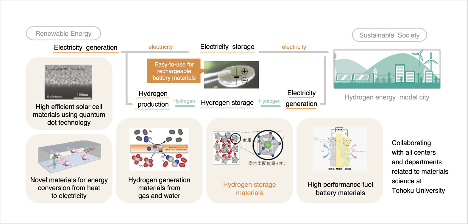 The Advanced Energy materials project concept