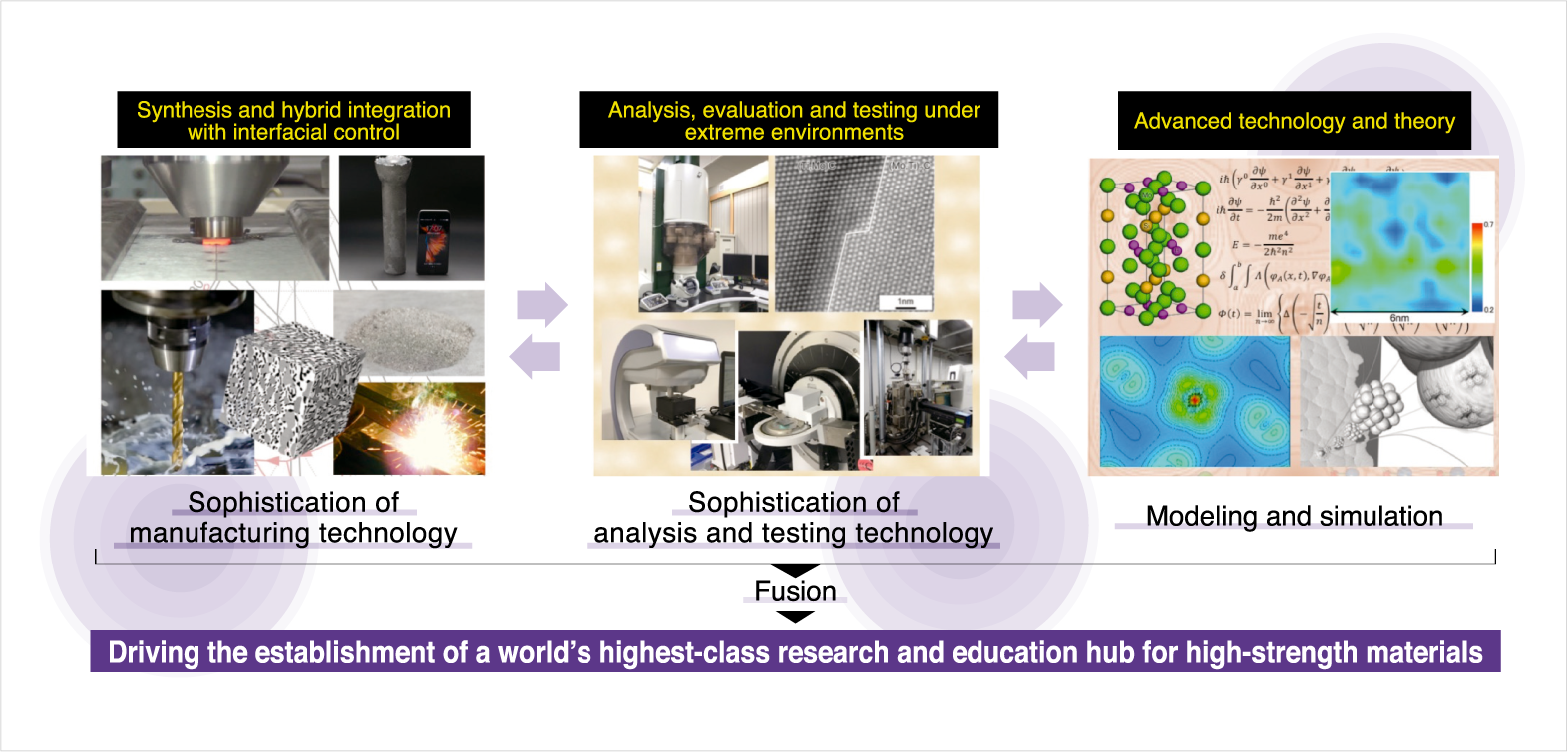 The High strength materials project concept