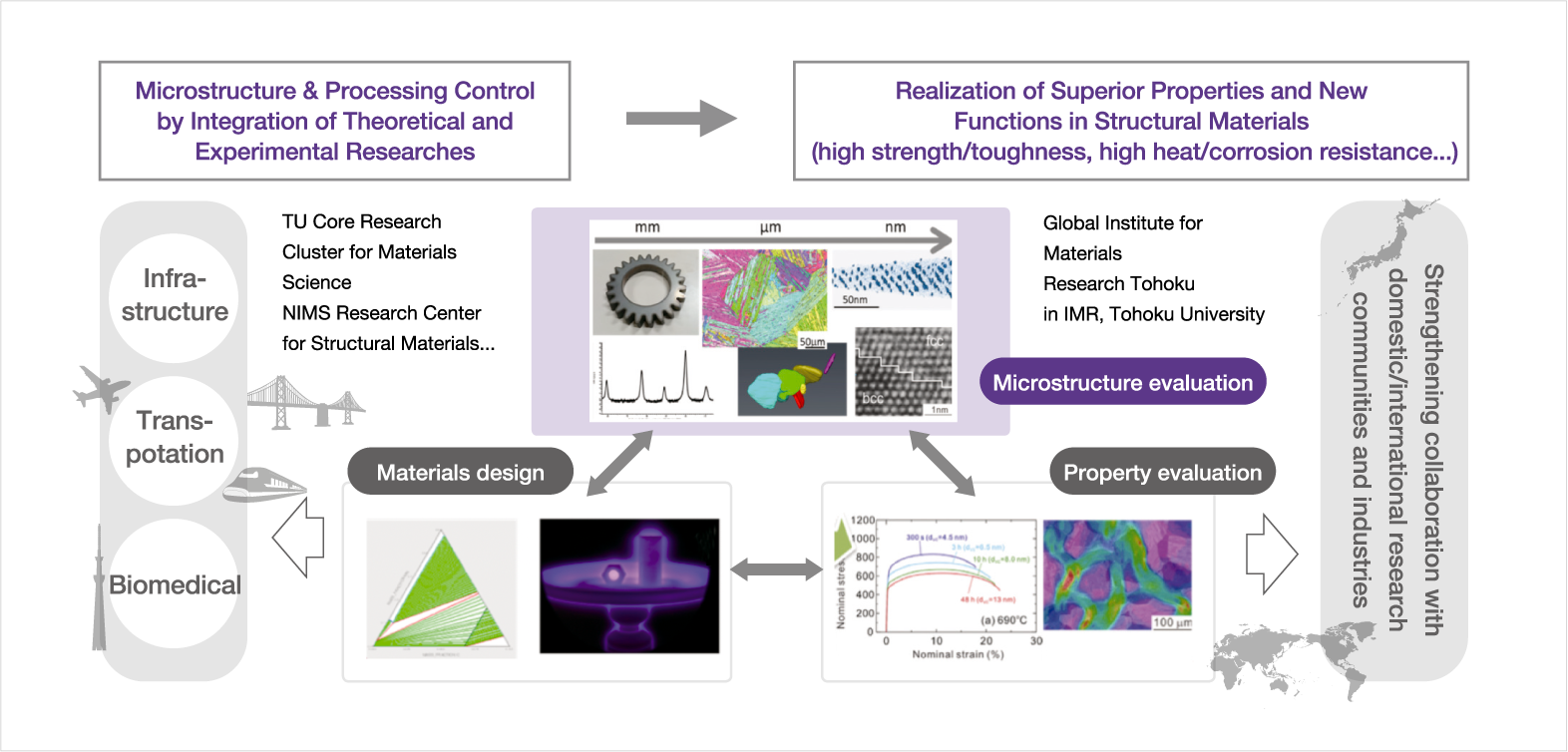 The Materials development based on microstructure control project concept