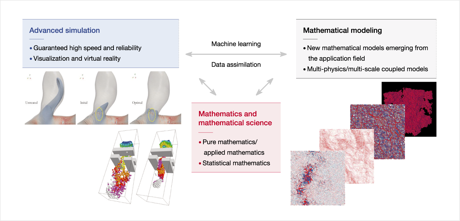 The Mathematical Science and Computation project concept