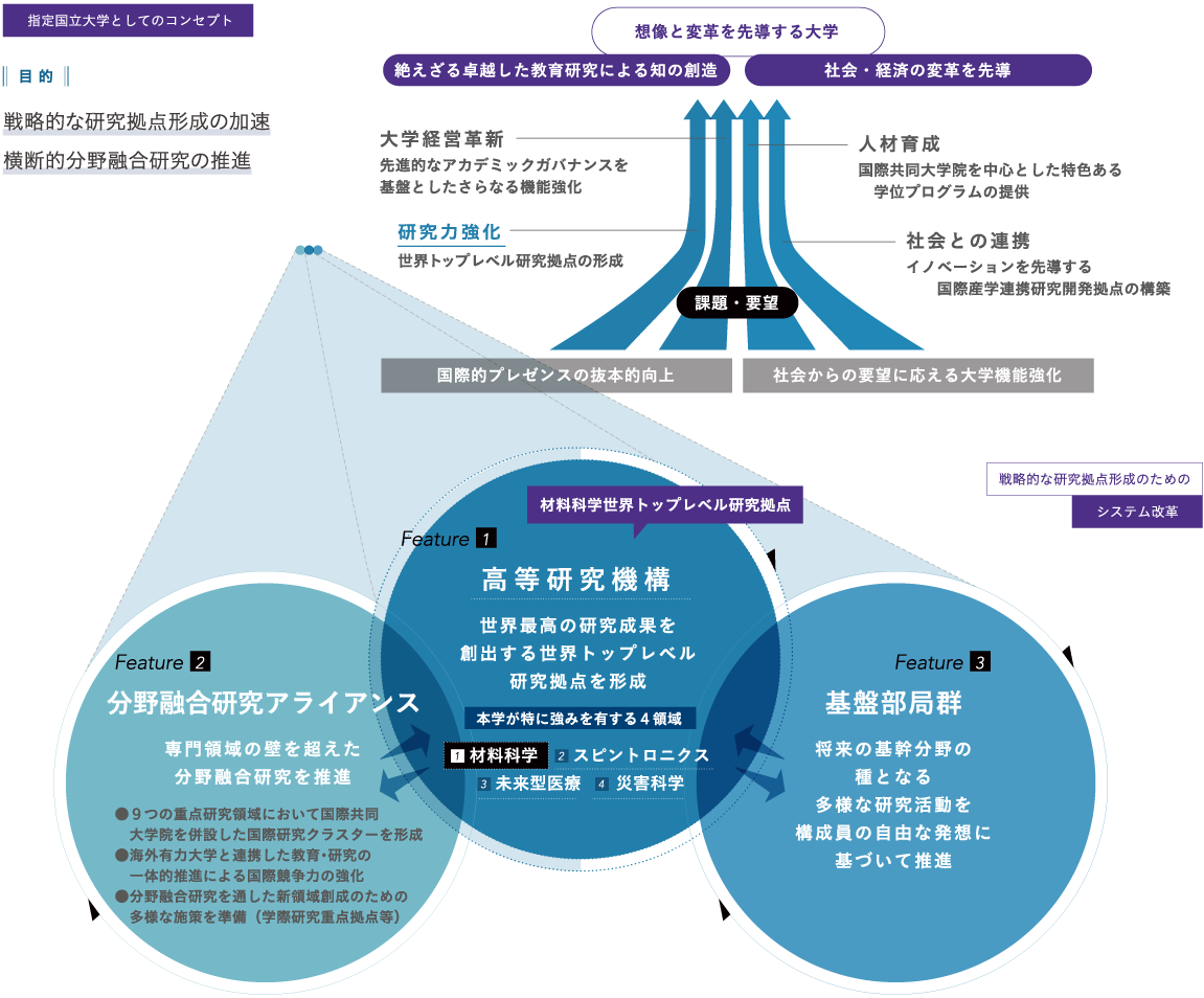 指定国立大学としてのコンセプト