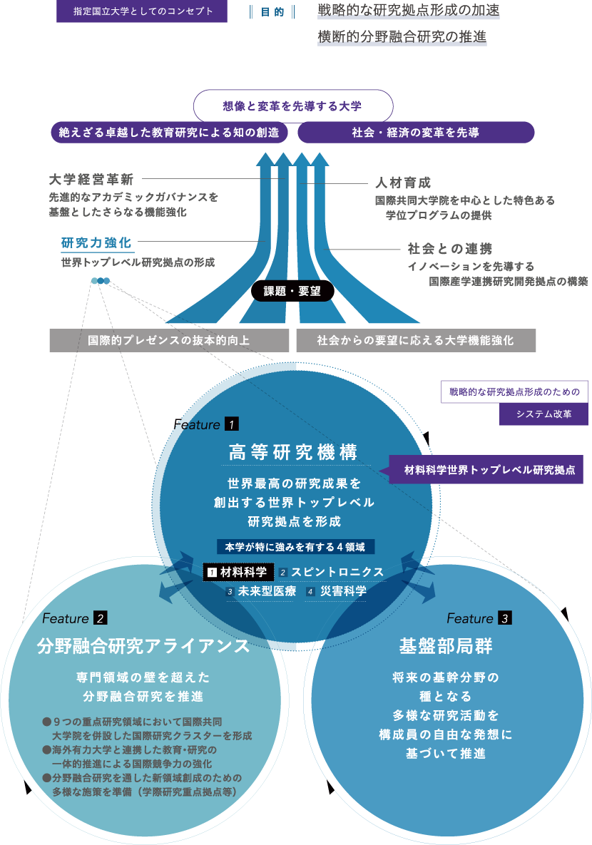 指定国立大学としてのコンセプト