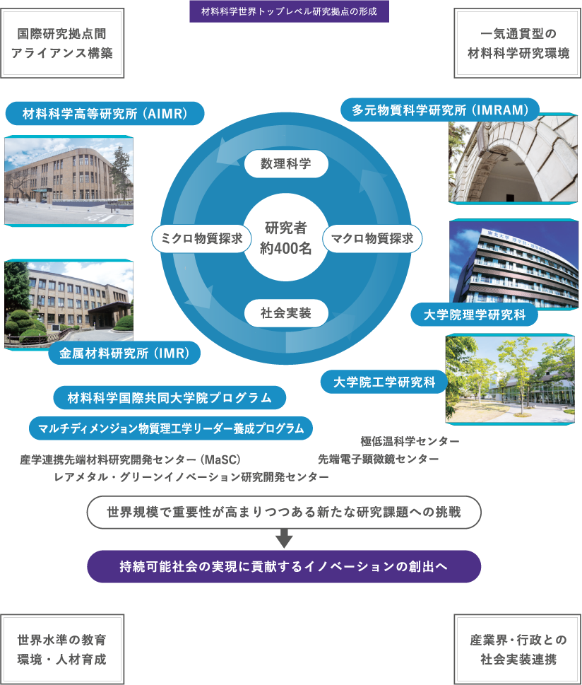 材料科学世界トップレベル研究拠点の形成