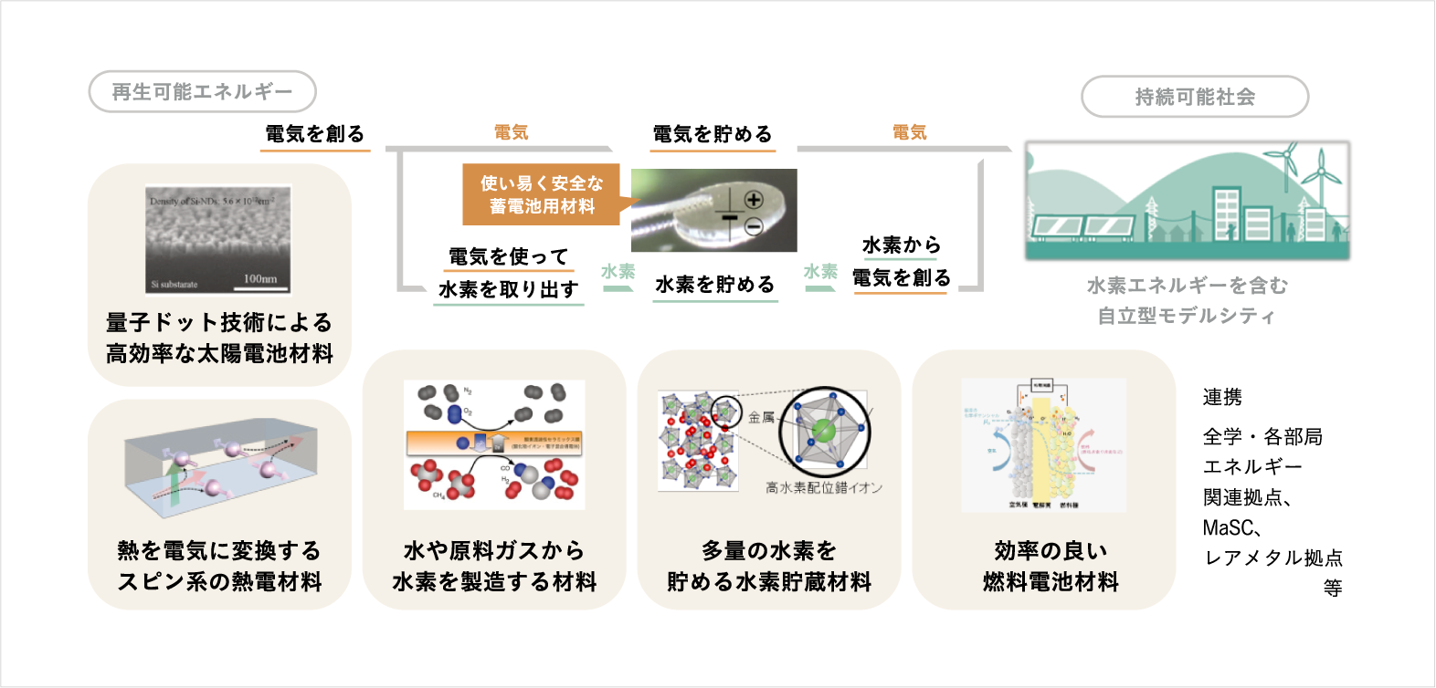 先端エネルギー材料プロジェクトのコンセプト