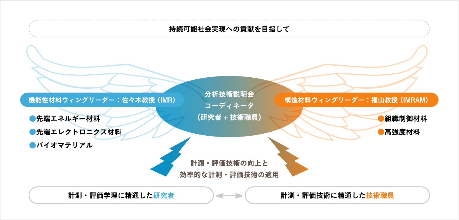 計測・評価プロジェクトのコンセプト