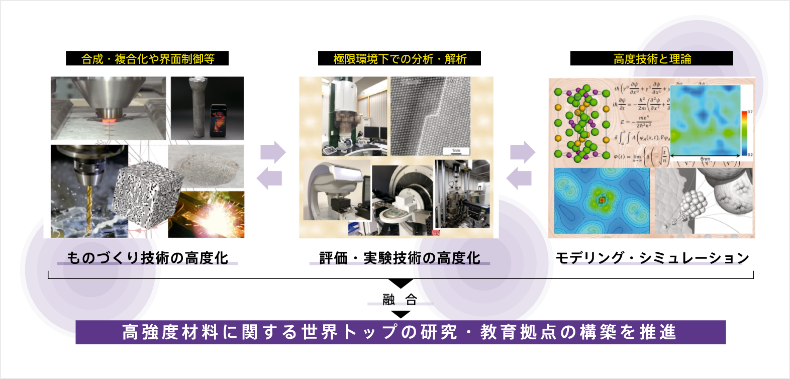 高強度材料プロジェクトのコンセプト